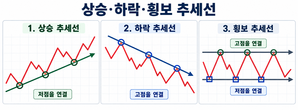 상승 추세선은 저점을, 하락 추세선은 고점을 연결하며 횡보는 수평 지지·저항선으로 표시한 그림