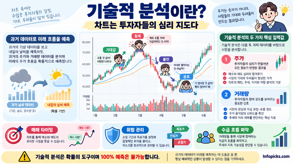 기술적 분석의 두 입력인 주가·거래량과 차트에 나타난 기대감·탐욕·불안·공포를 연결한 설명도