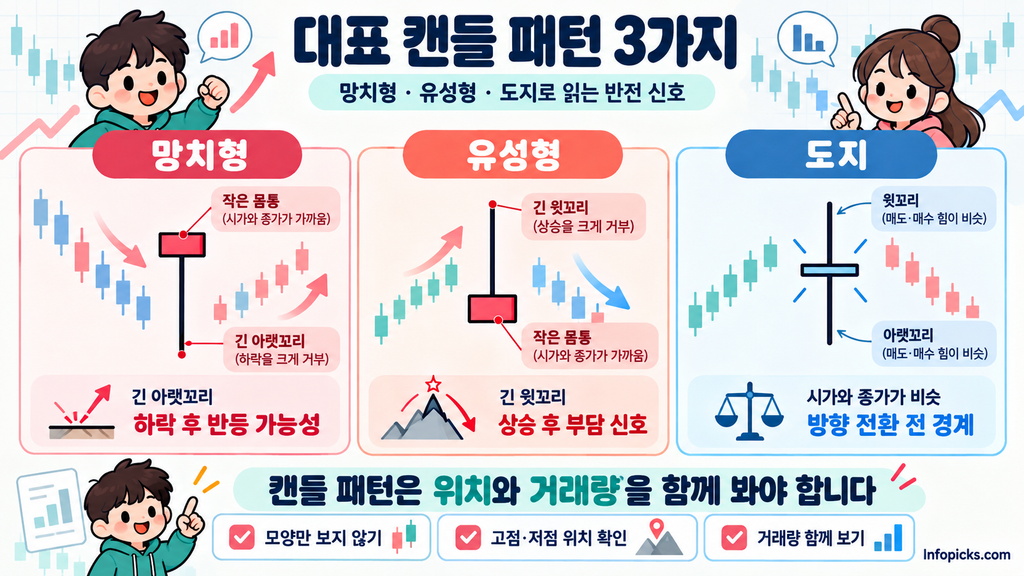 망치형의 긴 아래꼬리, 유성형의 긴 윗꼬리, 도지의 짧은 몸통과 위치·거래량 확인 항목을 비교한 그림