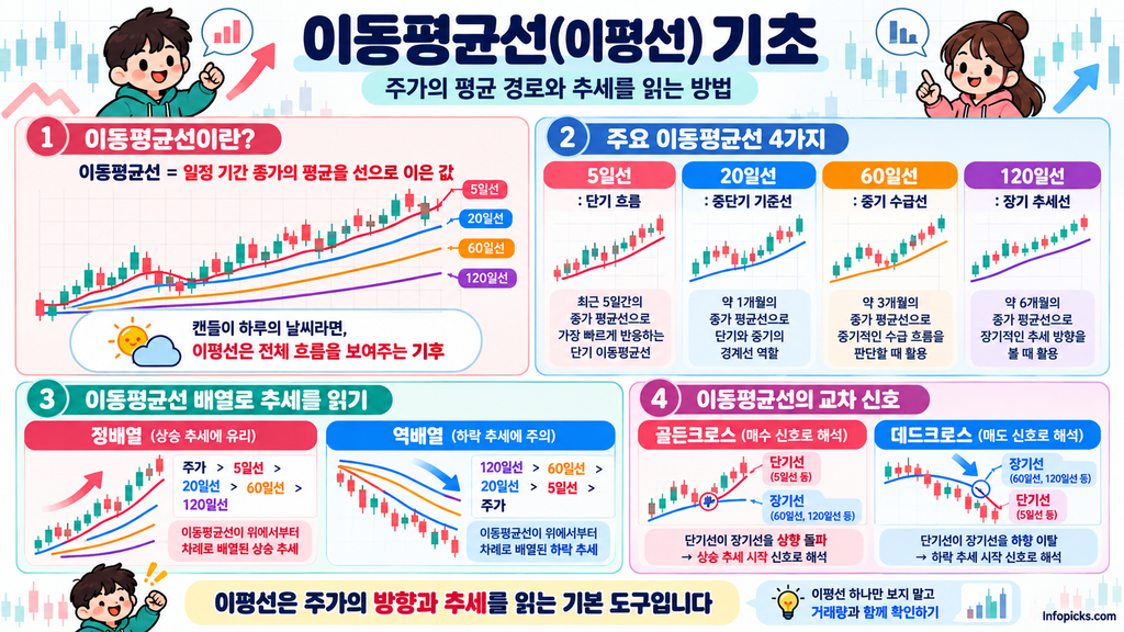 5일·20일·60일·120일 이동평균선의 기간별 역할과 배열·교차 신호를 캔들 차트로 설명한 안내도