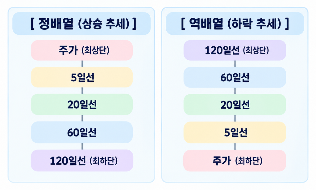 정배열은 주가·5일·20일·60일·120일선 순서이고 역배열은 그 반대임을 보여주는 비교표
