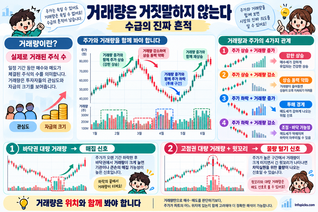 주가와 거래량의 네 가지 관계 및 저점의 거래량 증가와 고점의 대량 거래·윗꼬리를 비교한 그림