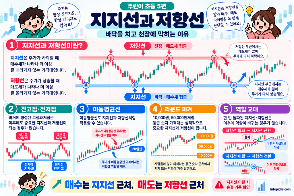 반복되는 지지·저항과 전고점·전저점, 이동평균선·라운드 피겨, 돌파 후 역할 교대를 보여주는 차트