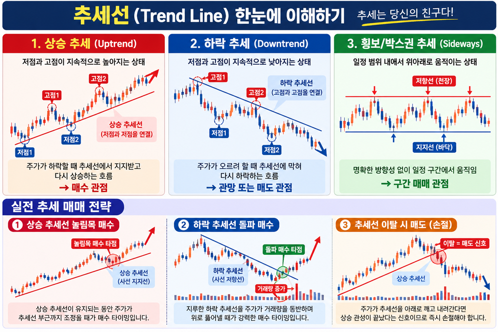 저점 연결 상승선·고점 연결 하락선·횡보 박스와 추세선 눌림·돌파·이탈 예시를 비교한 차트