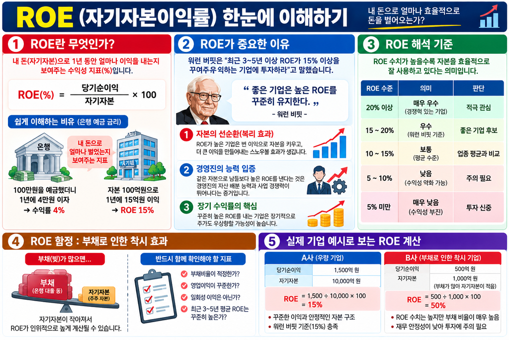 당기순이익을 자기자본으로 나누는 ROE 계산과 부채로 자기자본이 작아질 때의 수치 변화를 비교한 도표