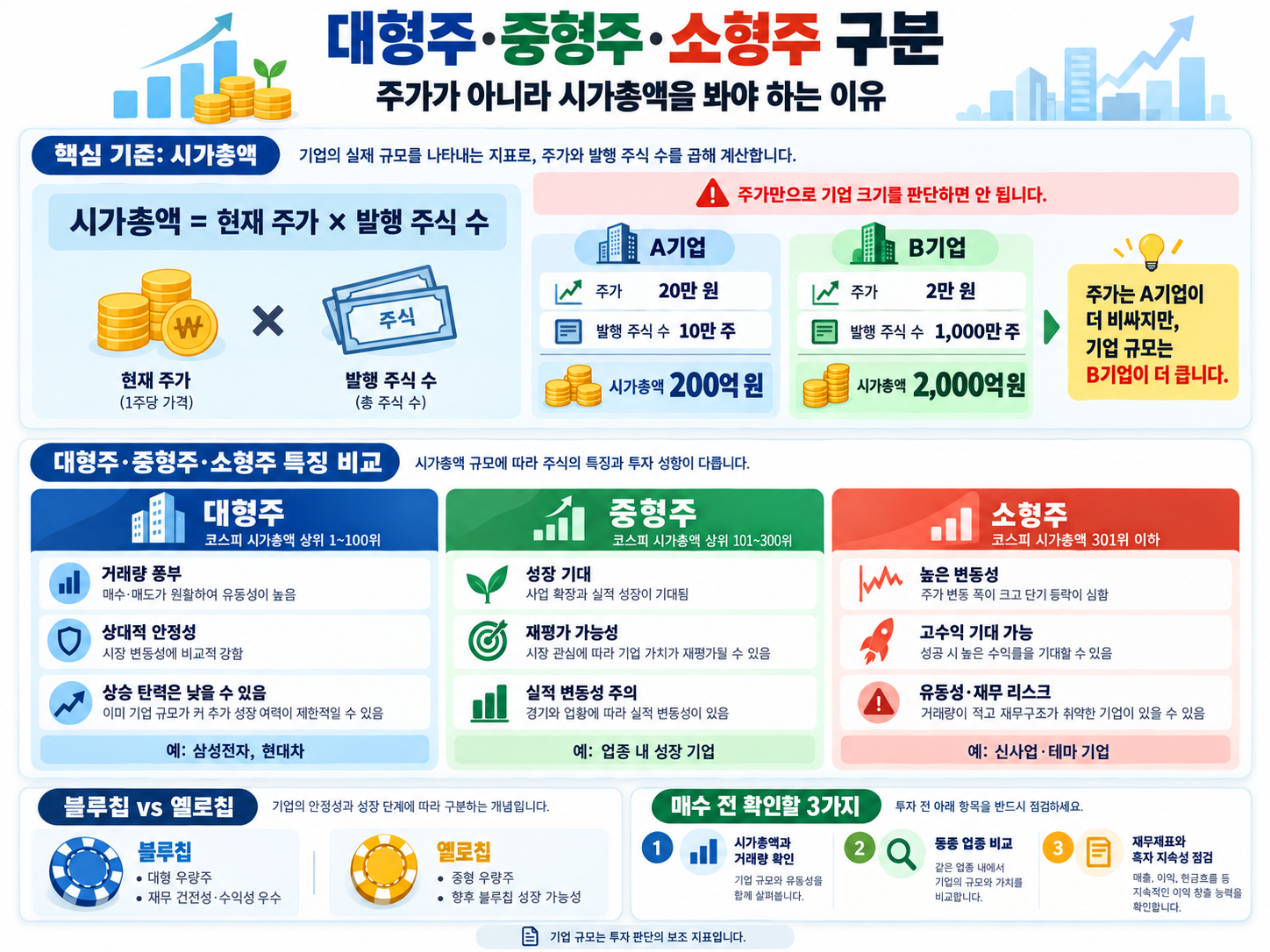 주가와 발행 주식 수로 시가총액을 계산하고 대형주·중형주·소형주의 특징을 비교한 도표