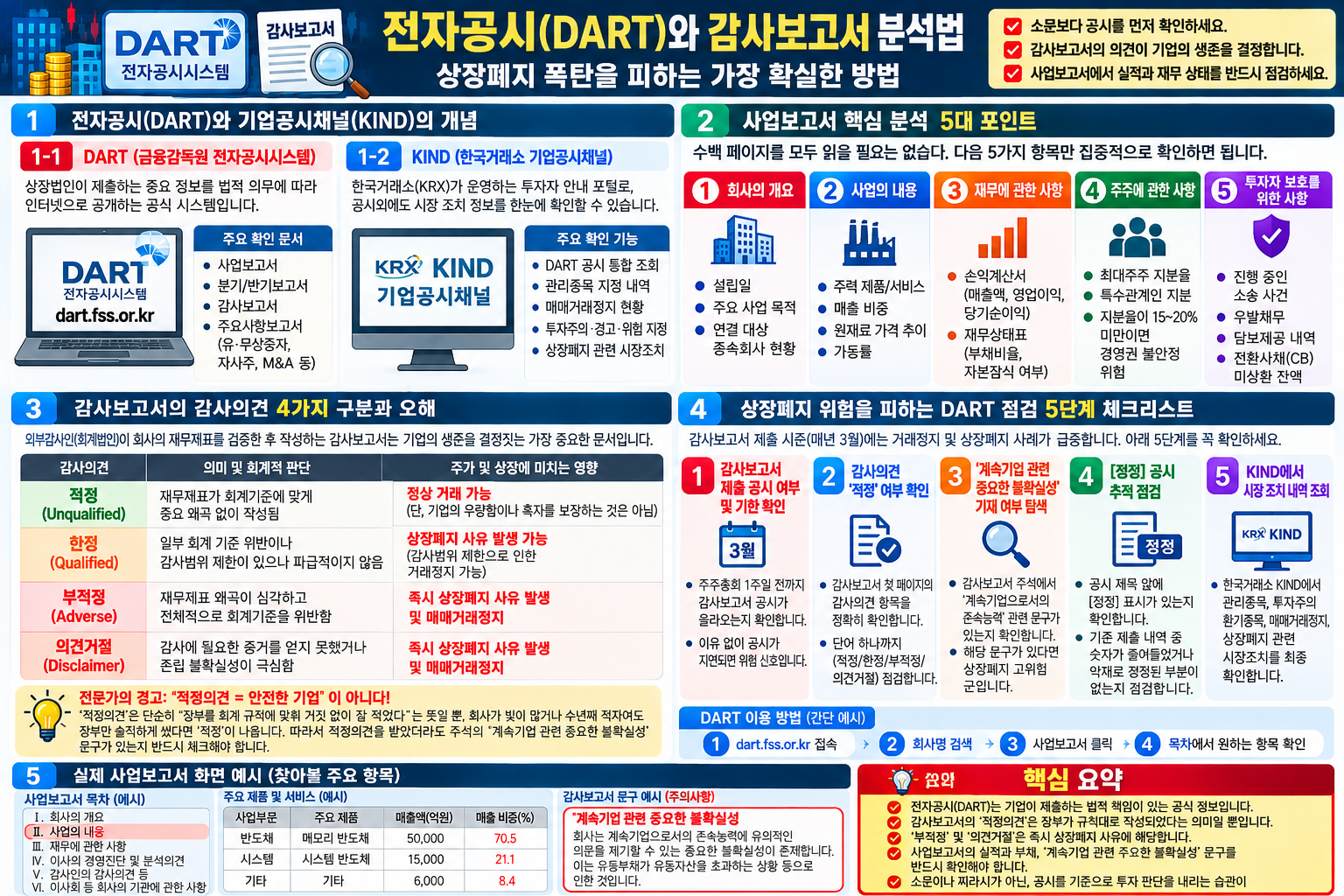 DART·KIND에서 확인할 공시와 감사의견 네 유형, 사업보고서·감사보고서 점검 항목을 정리한 표