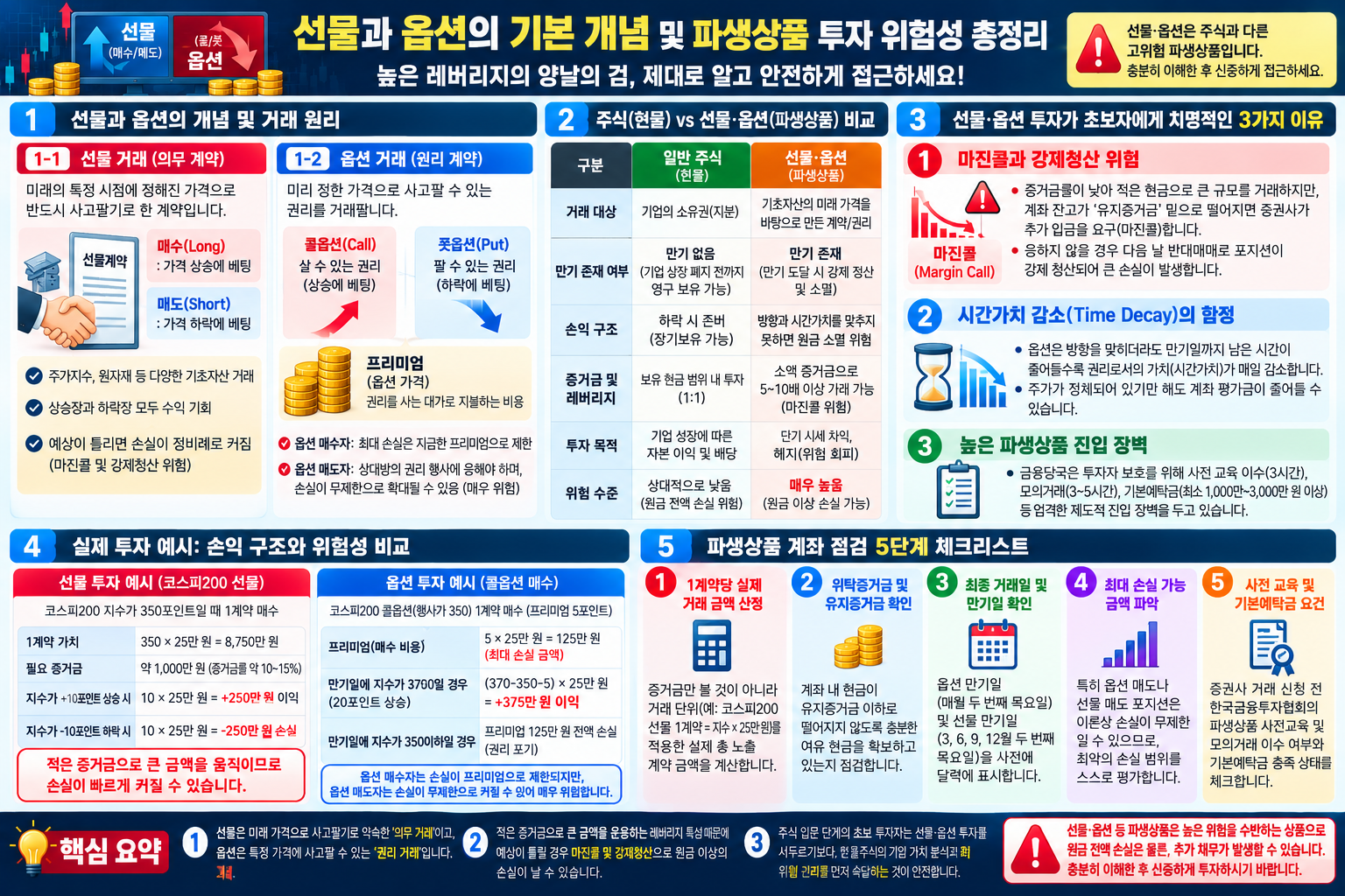 선물의 매매 의무와 옵션의 권리, 레버리지·증거금·시간가치 감소 위험을 비교한 도표