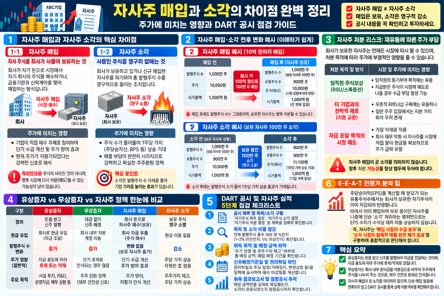 자사주 매입·소각·처분의 차이와 주식 수 변화, DART 공시 점검 항목을 비교한 안내표