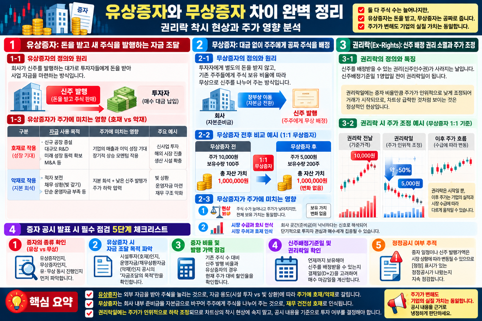 유상증자의 자금 조달과 무상증자의 주식 배정 차이, 권리락 전후 주가 조정 예시를 정리한 도표