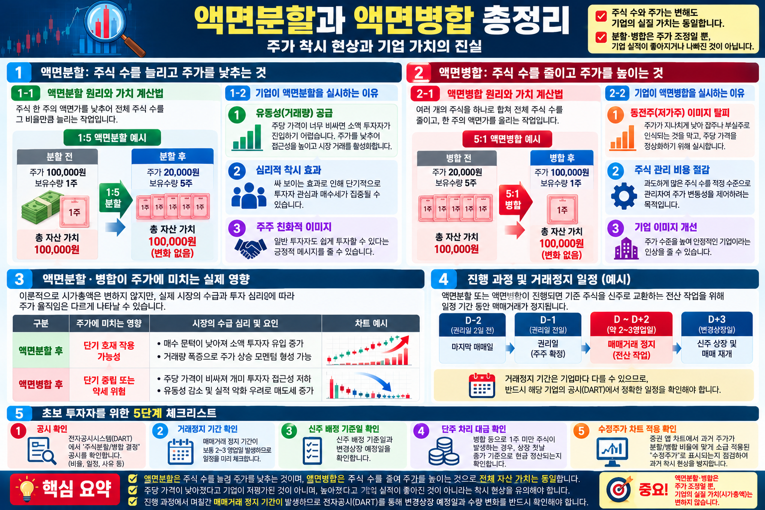 1대5 액면분할과 5대1 액면병합에서 주식 수·주당 가격·총자산 가치가 달라지는 방식을 비교한 표