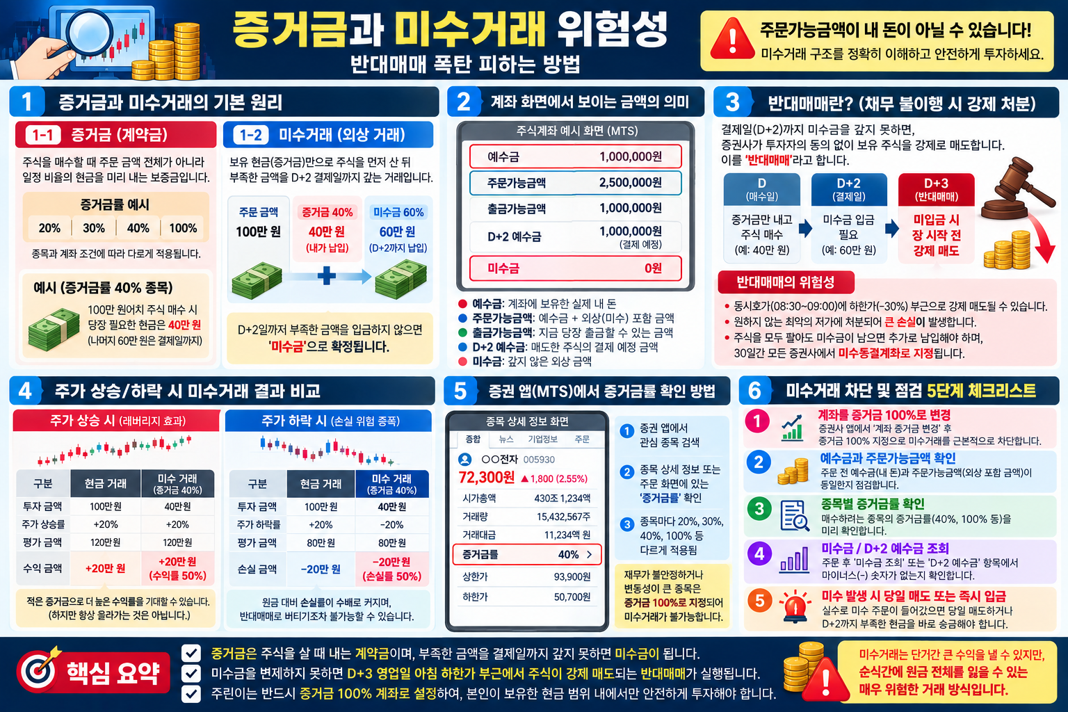 증거금률에 따른 주문금액, 미수금 발생과 반대매매 절차, 증거금 100% 설정을 설명한 도표