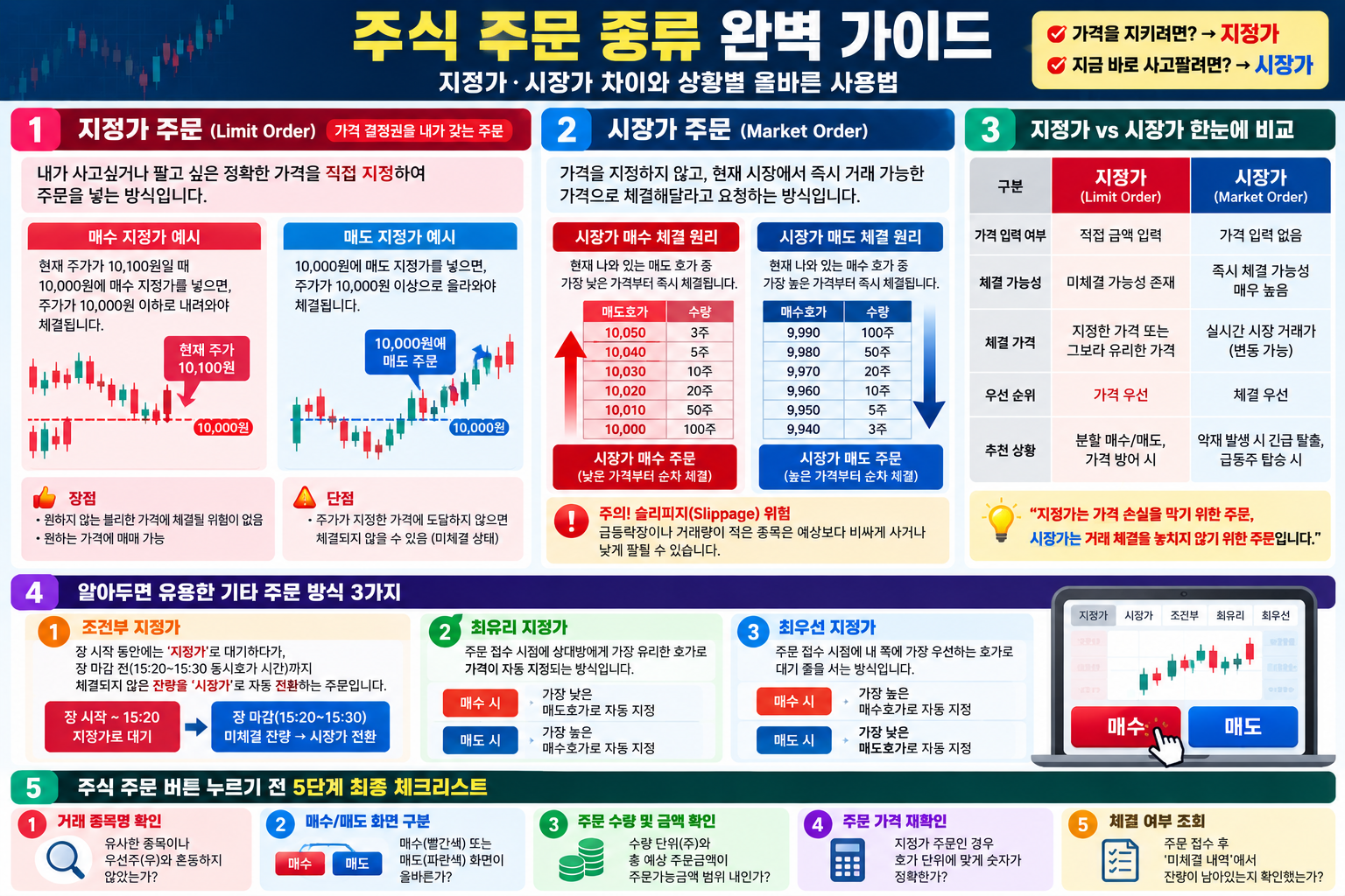 지정가와 시장가 주문의 가격·체결 차이 및 조건부 지정가·최유리·최우선 주문을 비교한 안내표