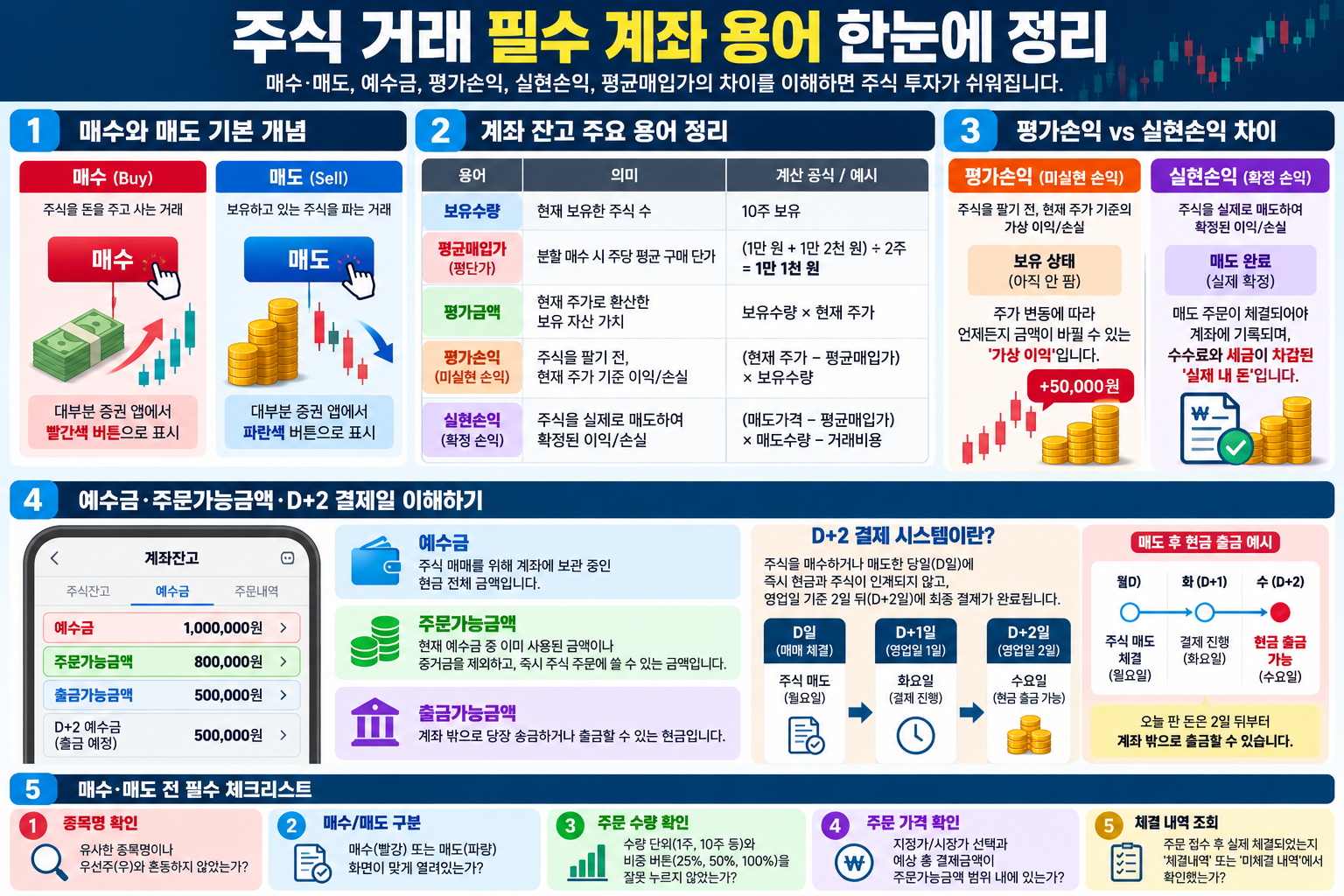 매수·매도, 예수금·주문가능금액, 평가손익·실현손익과 D+2 결제 흐름을 정리한 계좌 용어표