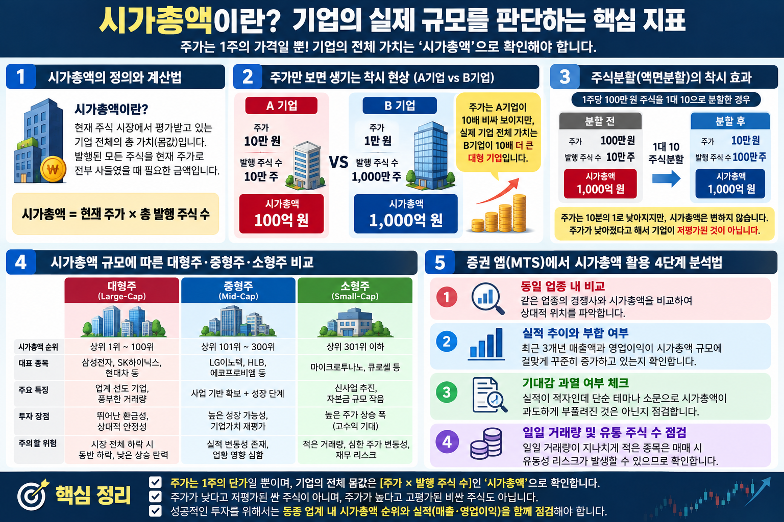 주가 곱하기 발행 주식 수로 계산하는 시가총액과 주식분할 전후 기업 규모를 비교한 예시