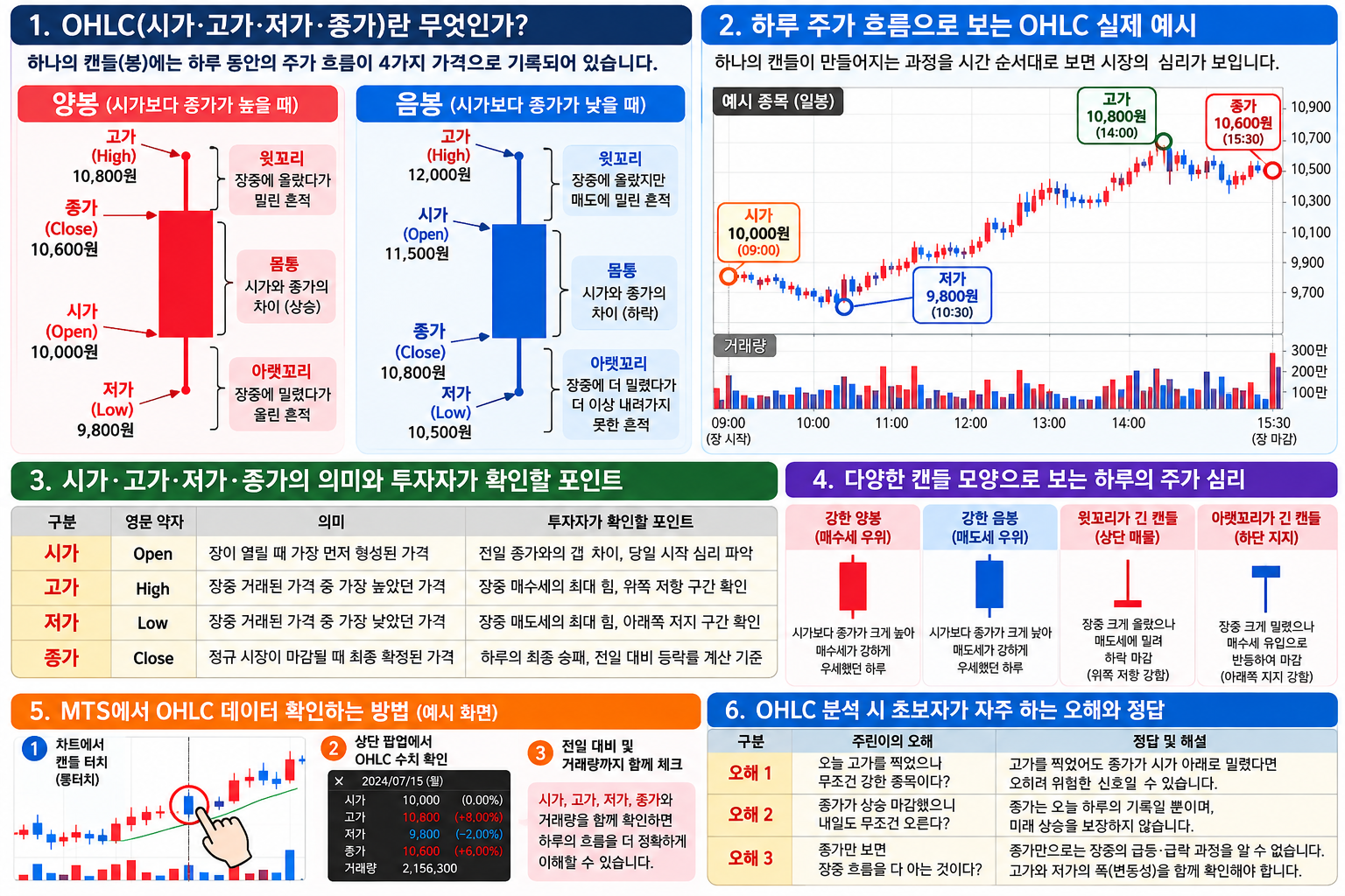 시가·고가·저가·종가의 캔들상 위치와 장중 가격 흐름에서 네 가격이 형성되는 예시