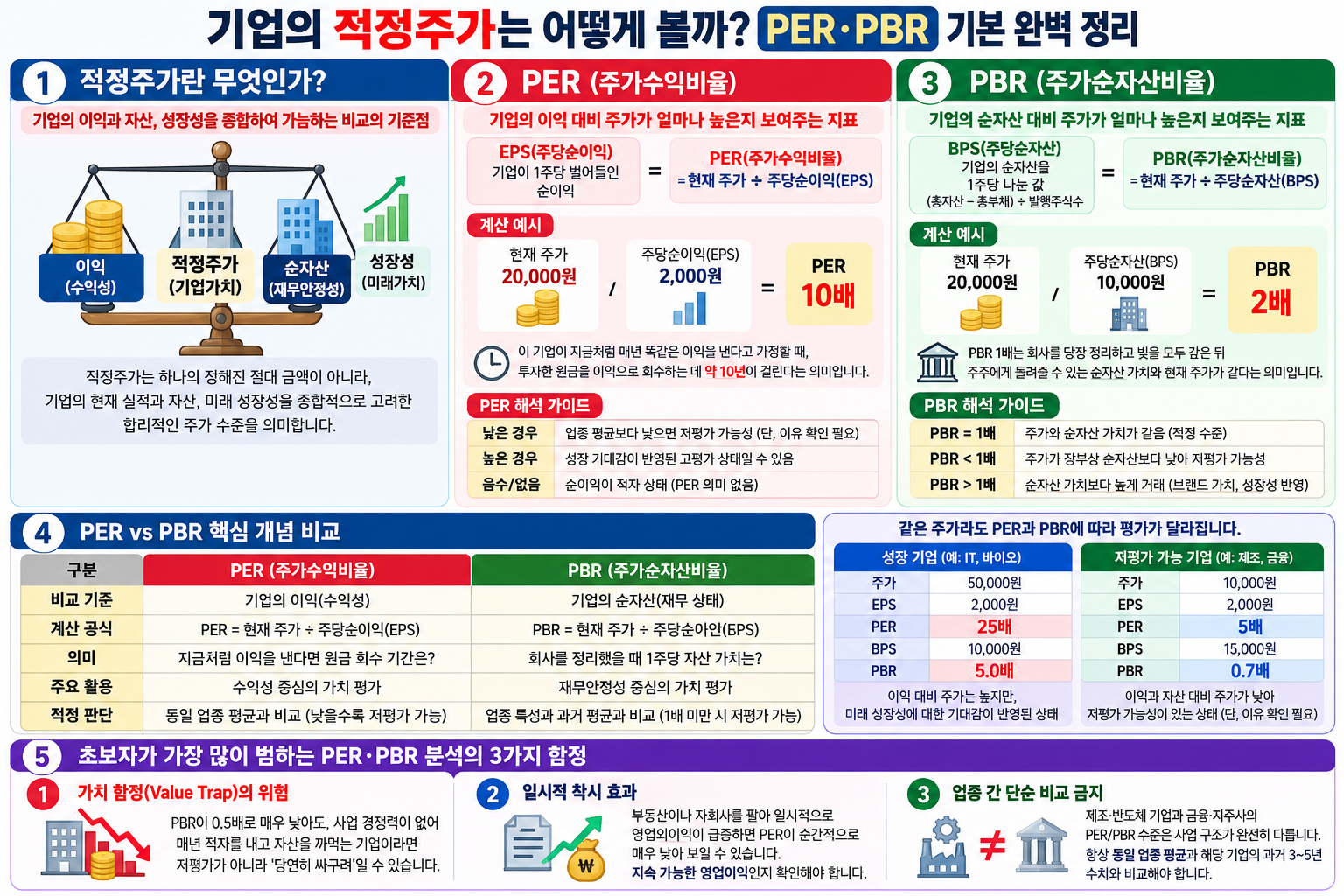 PER·PBR 계산식과 주당순이익·주당순자산을 이용한 계산 예시, 지표 해석 시 주의점을 비교한 표