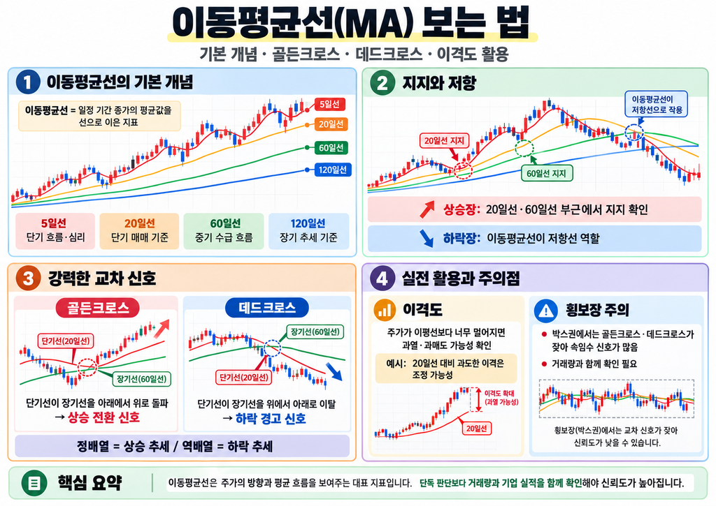 5일·20일·60일·120일 이동평균선의 지지·저항, 골든크로스·데드크로스와 이격도·횡보장 주의점