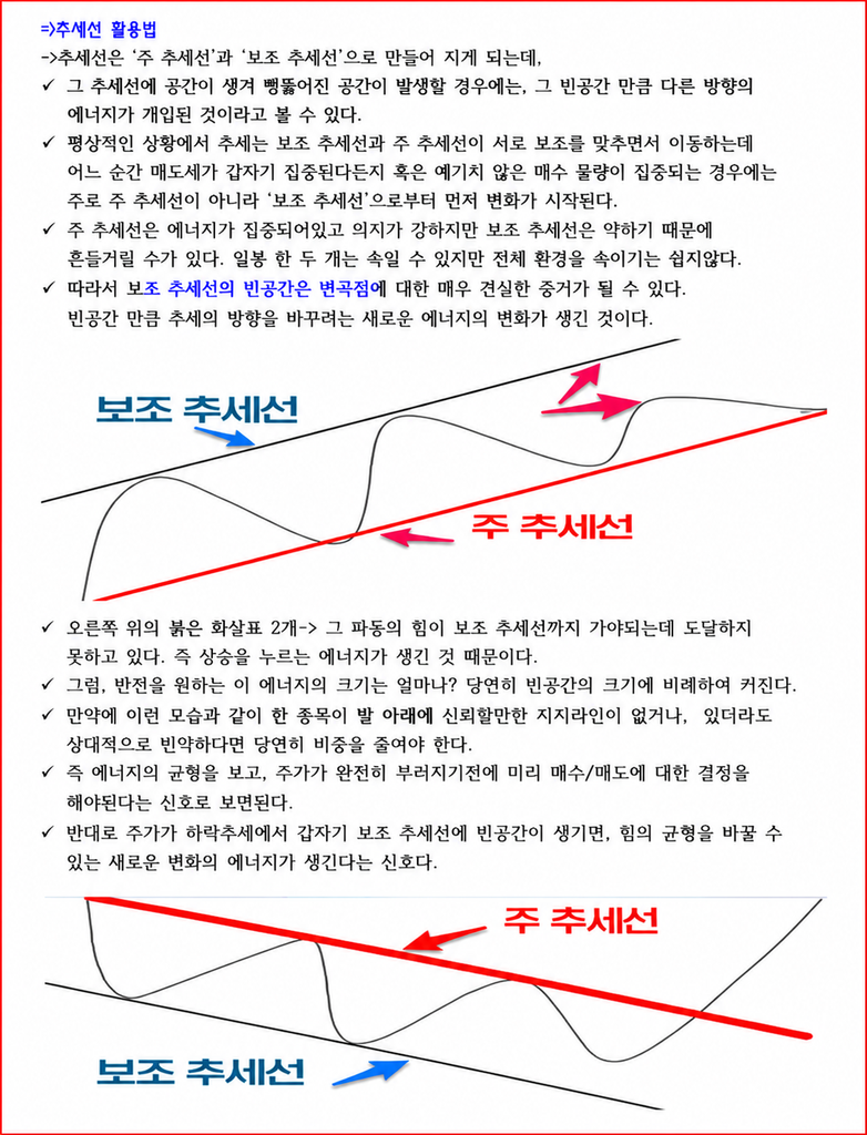 상승·하락 추세에서 주·보조 추세선 사이의 파동이 보조선에 닿지 못해 빈공간이 생기는 모식도