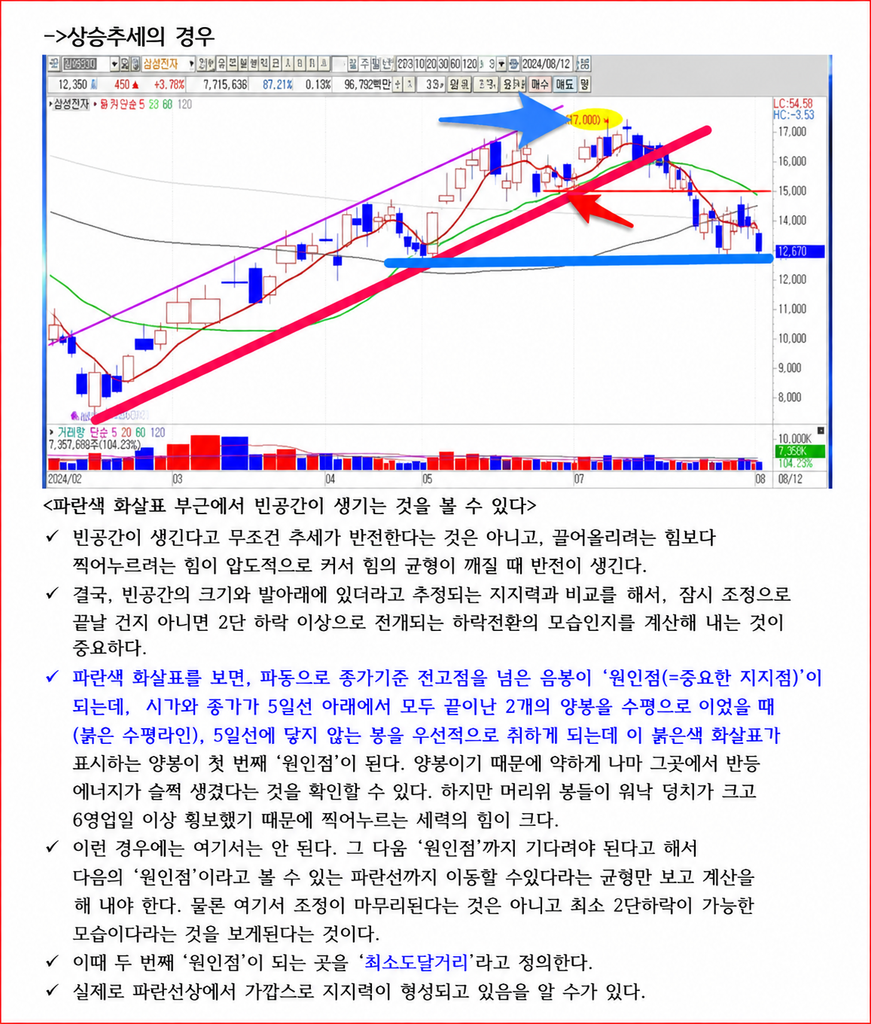 삼성전자 상승 차트에서 상단 보조 추세선의 빈공간과 주 추세선 이탈 후 두 원인점의 지지 구간을 표시한 사례
