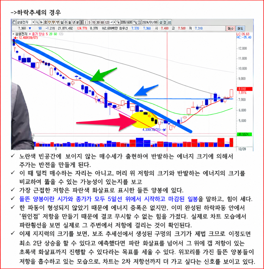 삼성전자 하락 차트에서 하단 보조 추세선의 빈공간과 반등 이후 원인점의 저항 구간을 표시한 사례