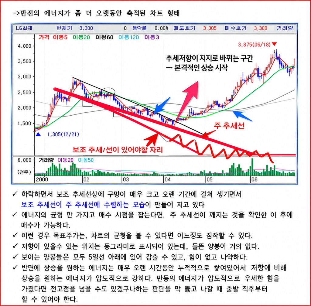 LG화재 차트에서 보조 추세선의 빈공간이 이어진 뒤 하락 주 추세선을 돌파하고 저항이 지지로 바뀌는 사례