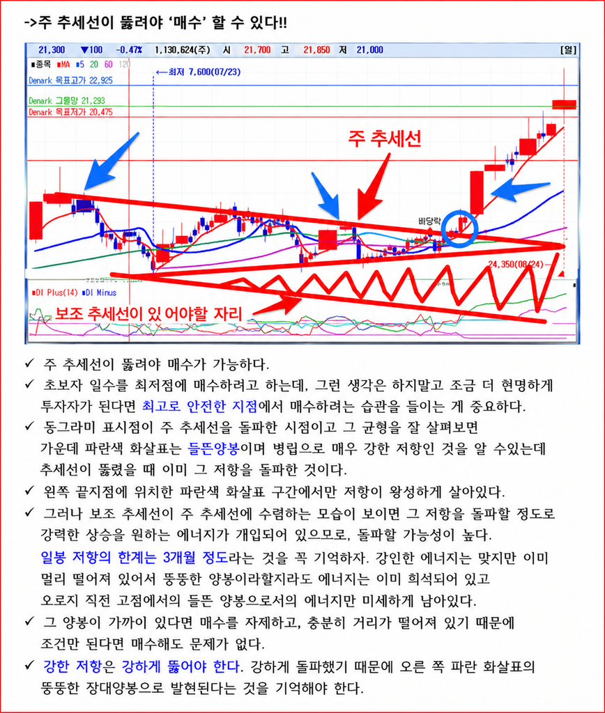 주·보조 추세선 사이에서 가격이 수렴한 뒤 주 추세선을 돌파하고 장대양봉으로 상승한 구간을 표시한 차트