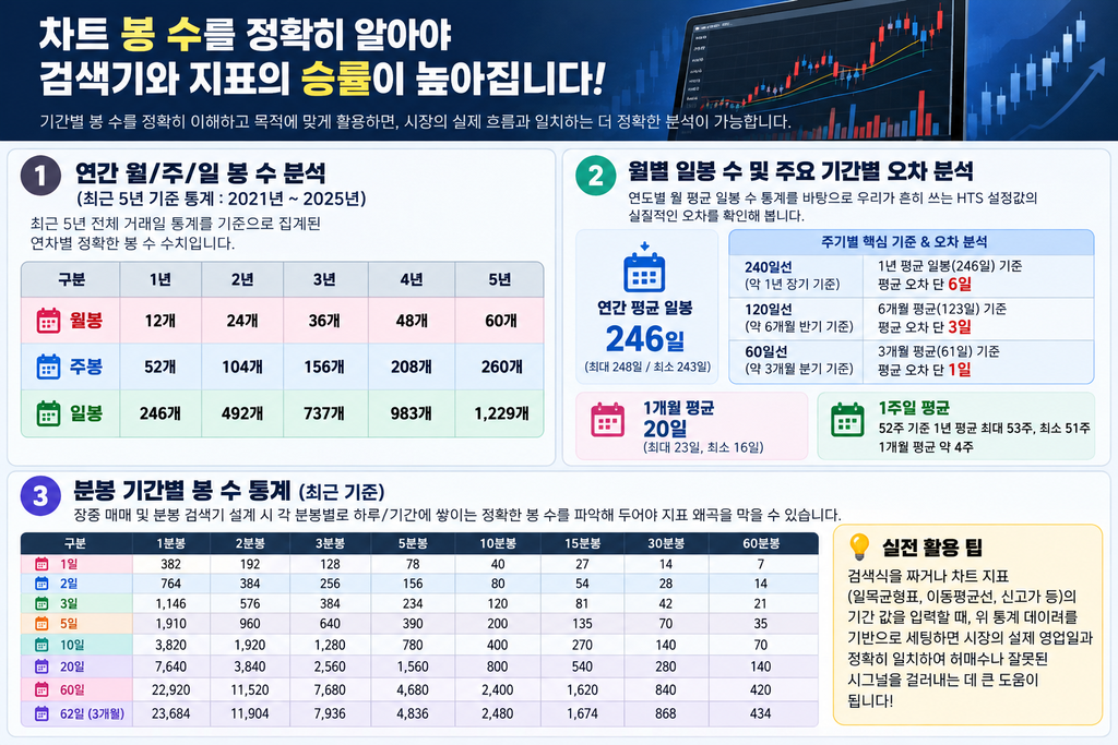 연·월·주·일 단위 봉 수와 1분부터 60분까지 분봉의 기간별 봉 수를 정리한 조건검색 설정 참고표