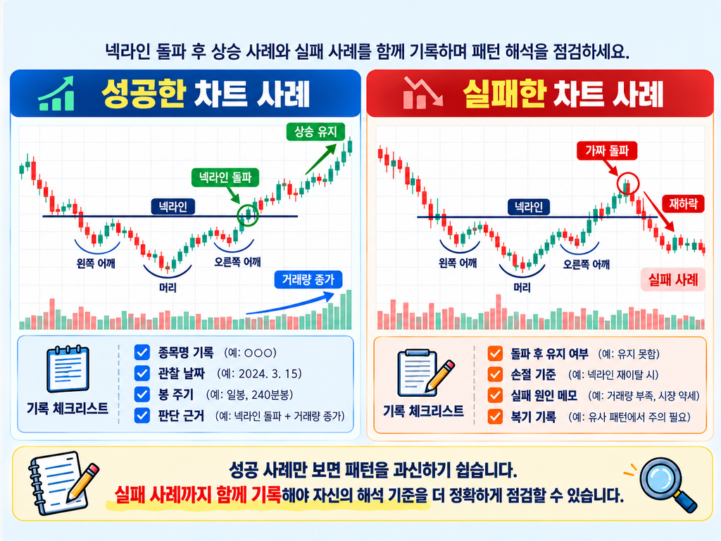쌍바닥과 역헤드앤숄더 패턴에서 넥라인 돌파 후 상승한 성공 차트와 돌파 실패 후 재하락한 차트를 비교한 이미지