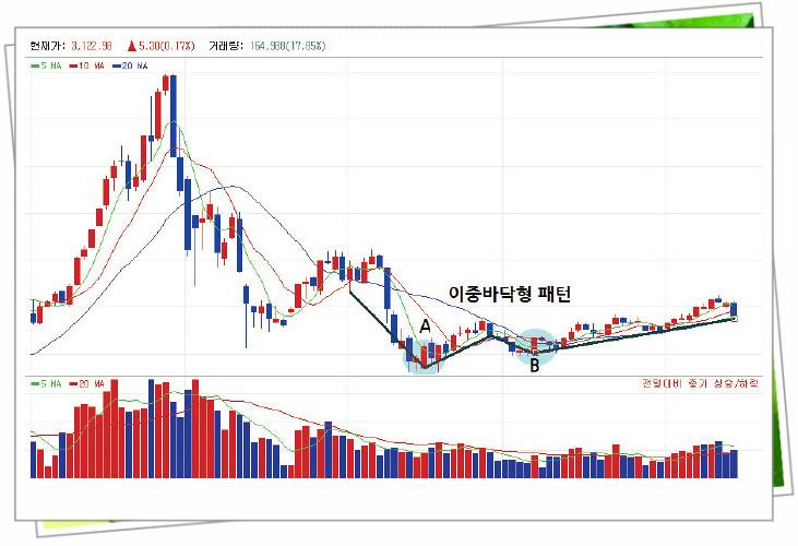 52주 쌍바닥 조건검색기에 나온종목 패턴 교육용 차트