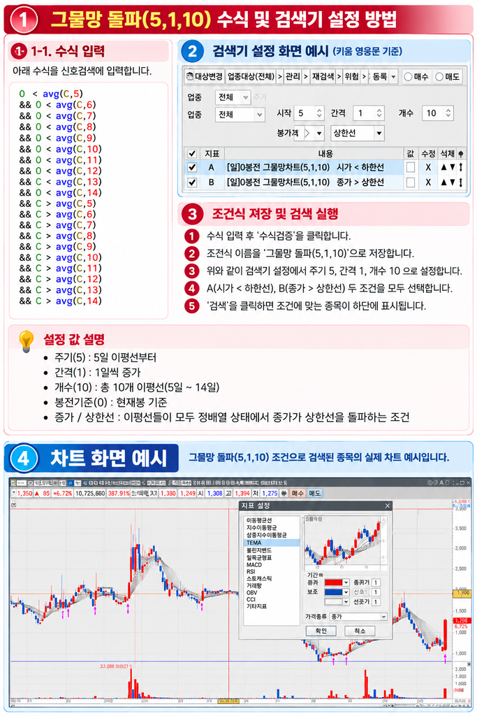 그물망 돌파 5·1·10의 수식 입력, 조건검색 설정과 검색된 종목의 차트 예시