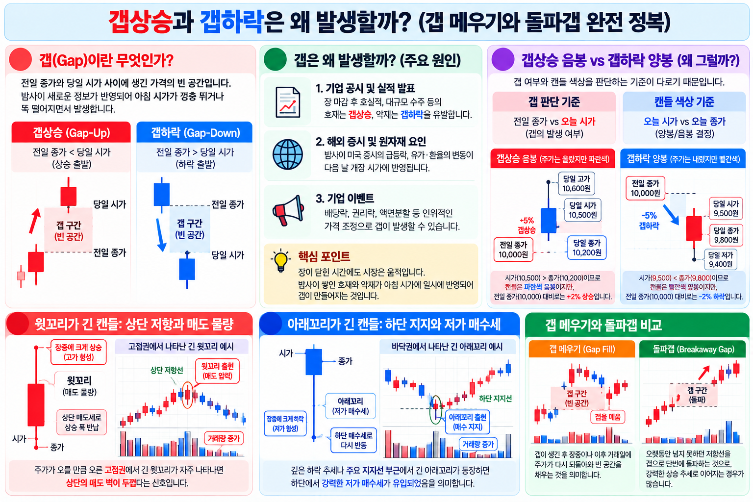 전일 종가와 당일 시가 사이의 갭상승·갭하락 및 갭 메우기·돌파갭을 비교한 차트 예시