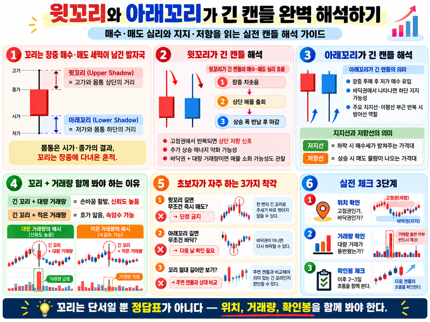긴 윗꼬리와 아래꼬리의 형성 과정 및 지지·저항 위치, 거래량과 이후 확인봉을 비교한 차트