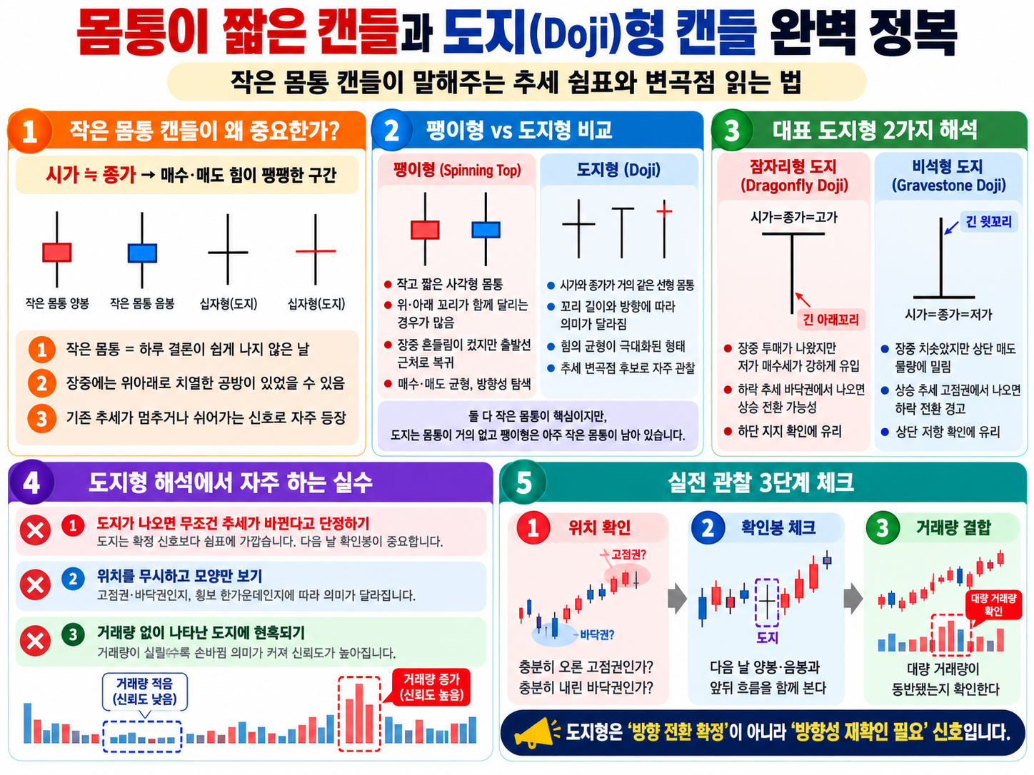 팽이형·일반 도지·잠자리 도지·비석형 도지의 몸통과 꼬리 차이, 위치·확인봉·거래량 점검 예시