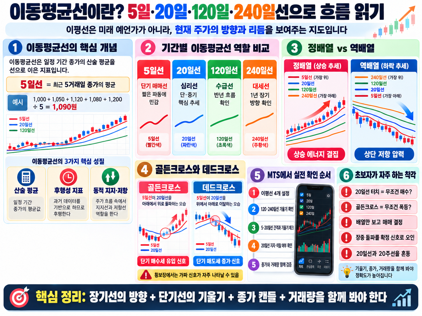 5일·20일·120일·240일 이동평균선의 역할과 정배열·역배열, 골든크로스·데드크로스를 비교한 안내도