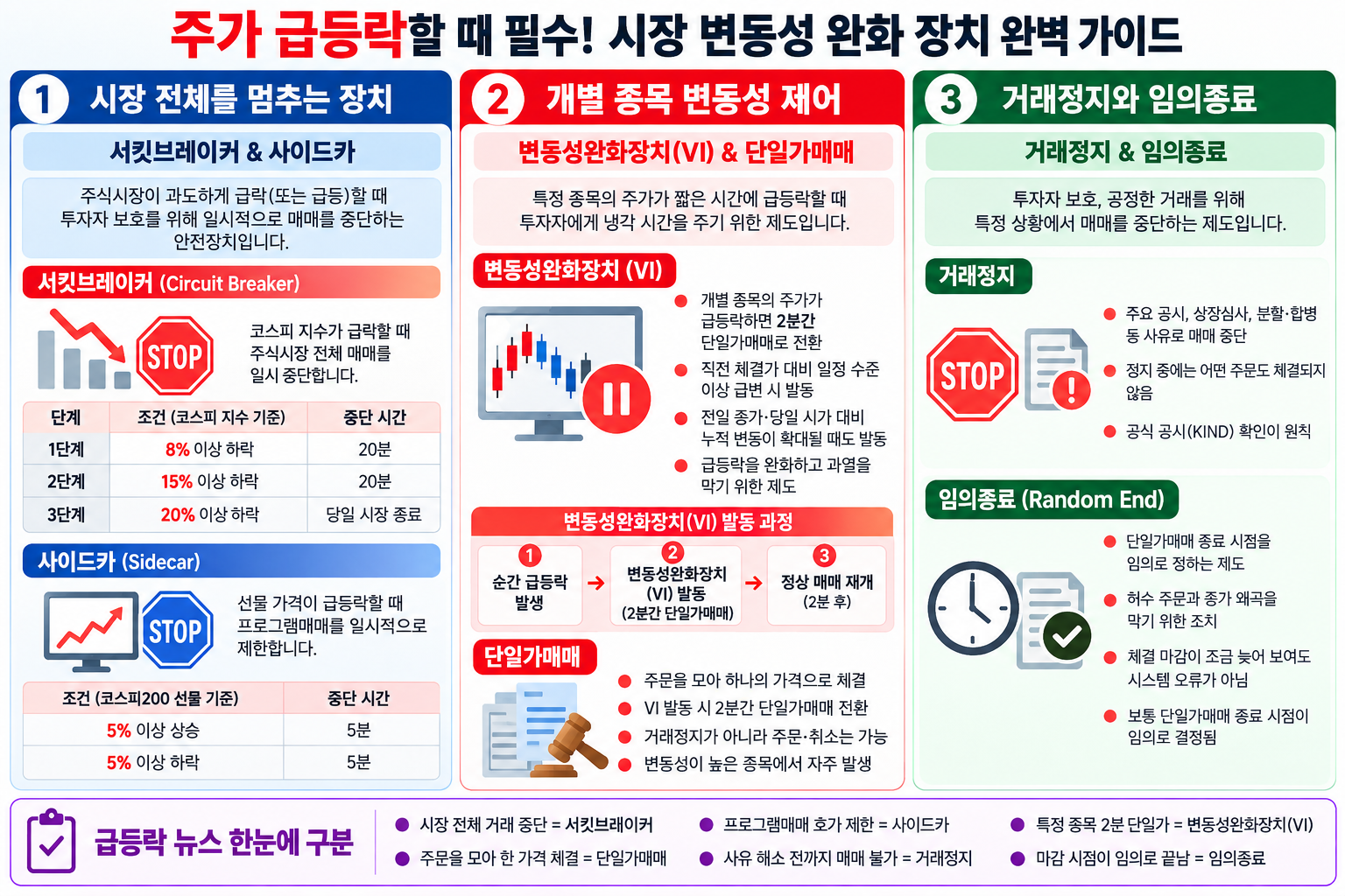 서킷브레이커·사이드카, VI·단일가매매, 거래정지·임의종료를 구분한 시장 변동성 장치 안내도