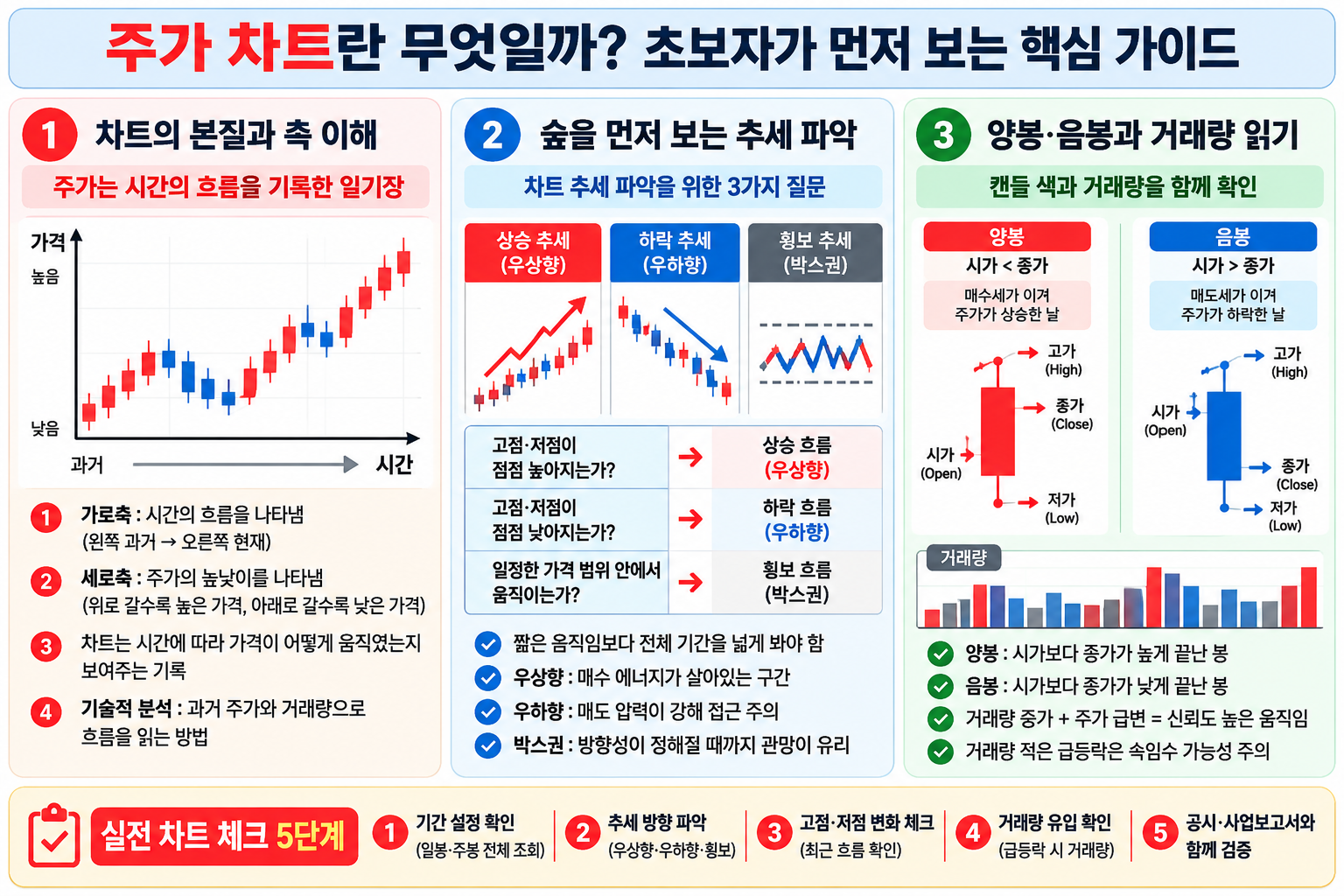 주가 차트의 시간·가격 축, 상승·하락·횡보 추세, 양봉·음봉과 거래량을 설명한 초보자 안내도