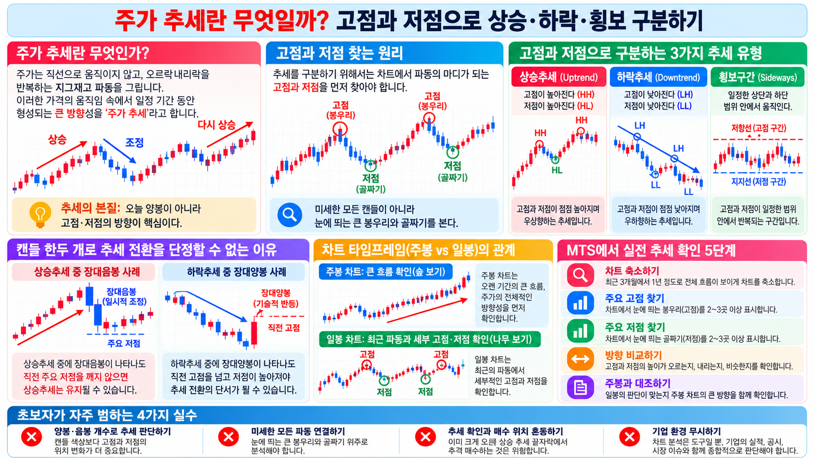 높아지는 고점·저점, 낮아지는 고점·저점, 일정한 가격 범위로 상승·하락·횡보 추세를 비교한 차트