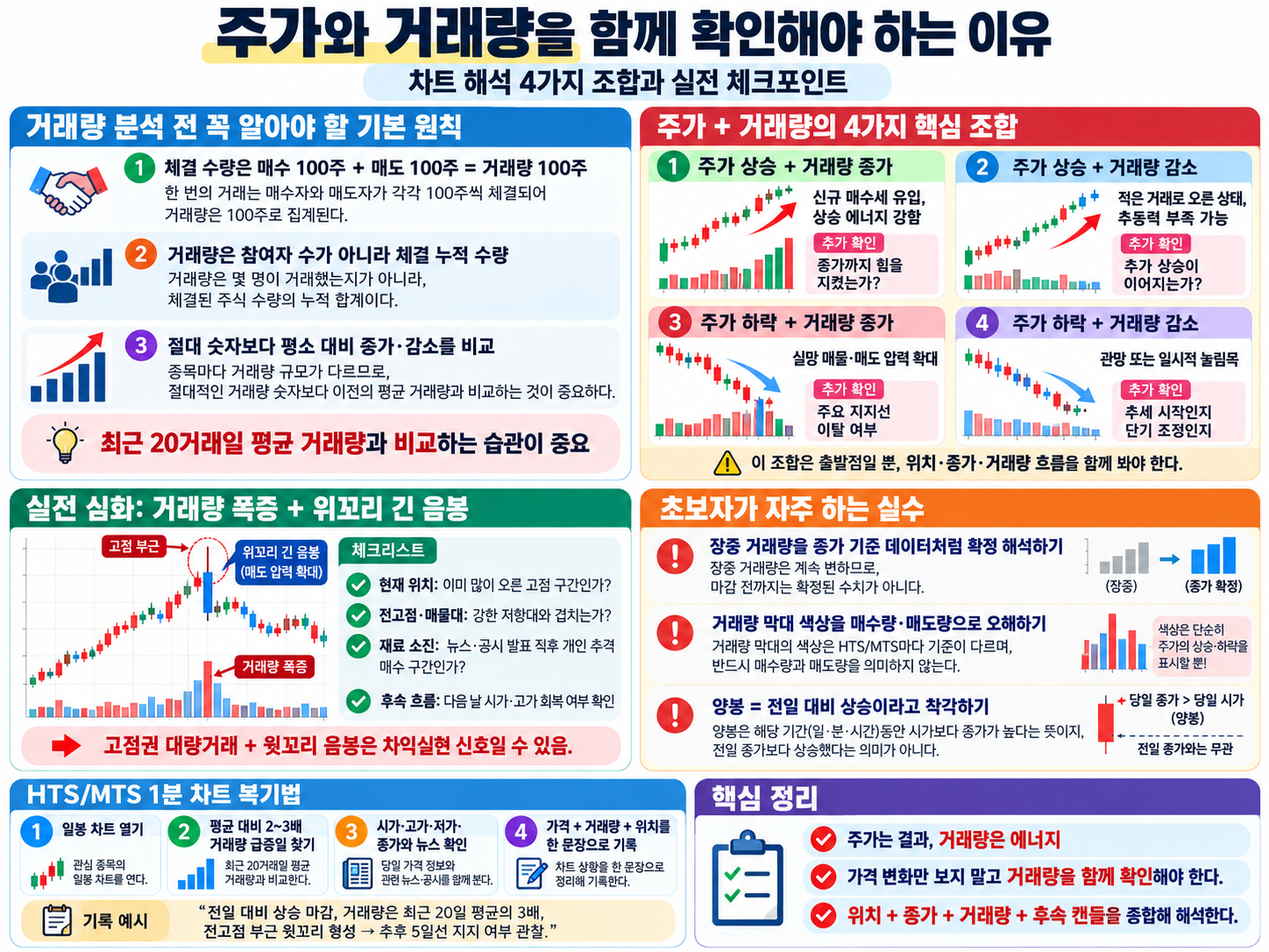 주가 상승·하락과 거래량 증가·감소의 네 조합 및 고점의 대량 거래와 긴 윗꼬리를 비교한 도표
