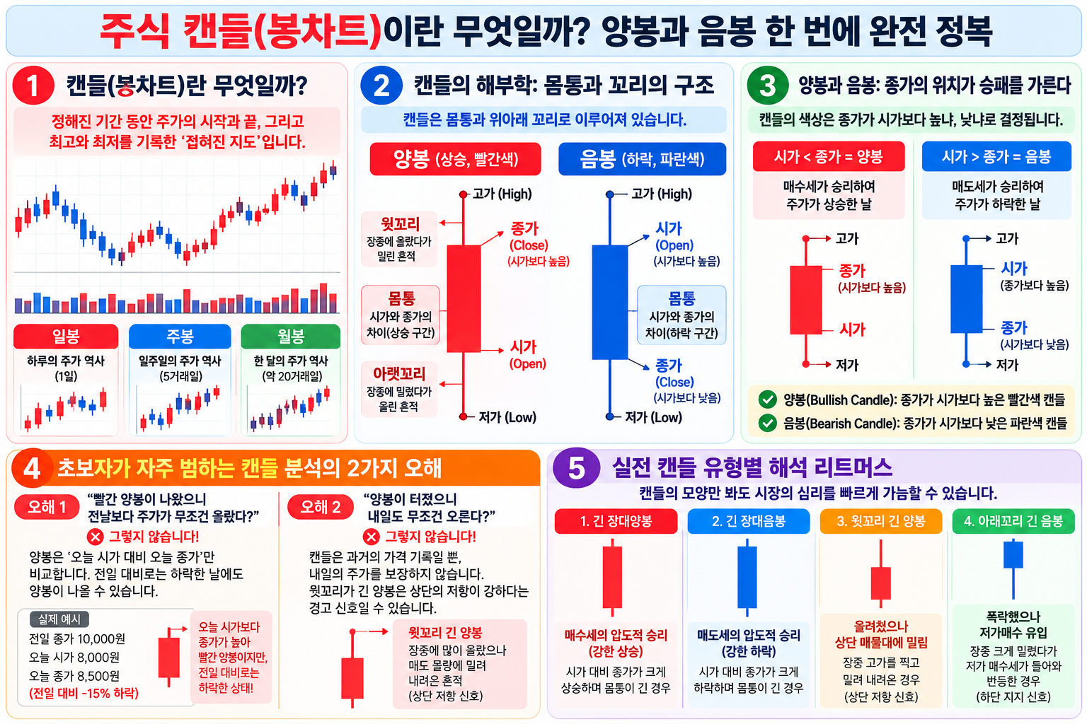 붉은 양봉과 파란 음봉의 시가·종가 위치, 몸통·꼬리 구조와 일봉·주봉·월봉을 비교한 그림