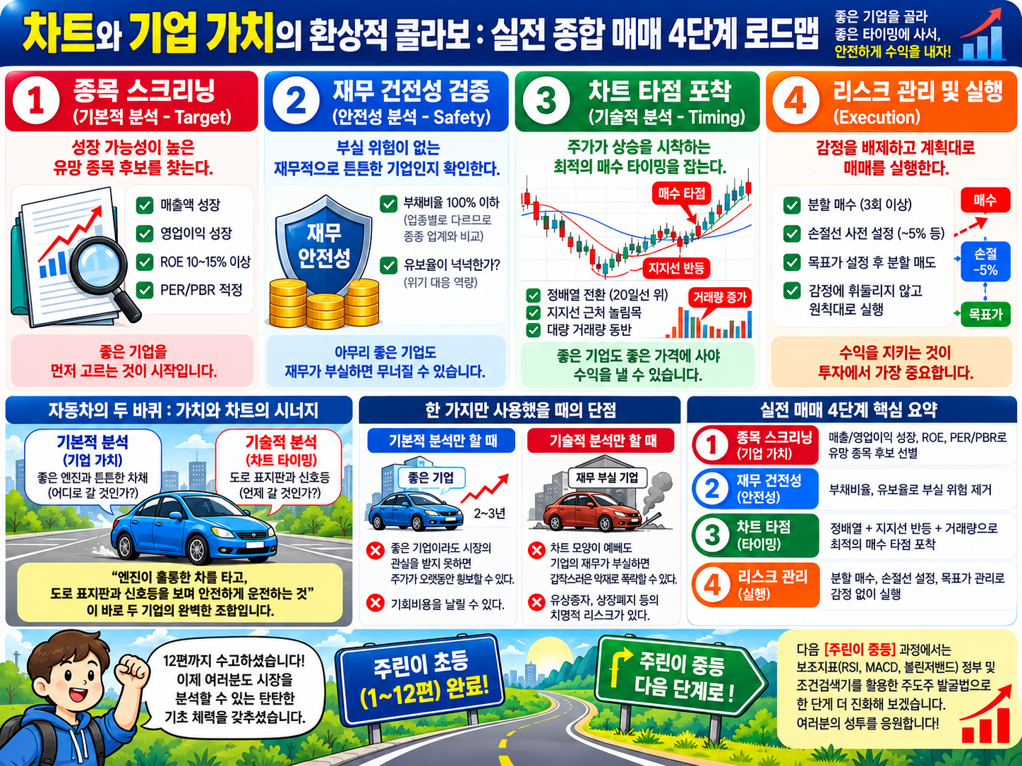 주식 종합 분석을 위한 실전 매매 4단계 로드맵으로 종목 선별, 재무 건전성 검증, 차트 매수 타점 확인, 위험 관리와 주린이 초등 과정 마무리를 설명한 이미지