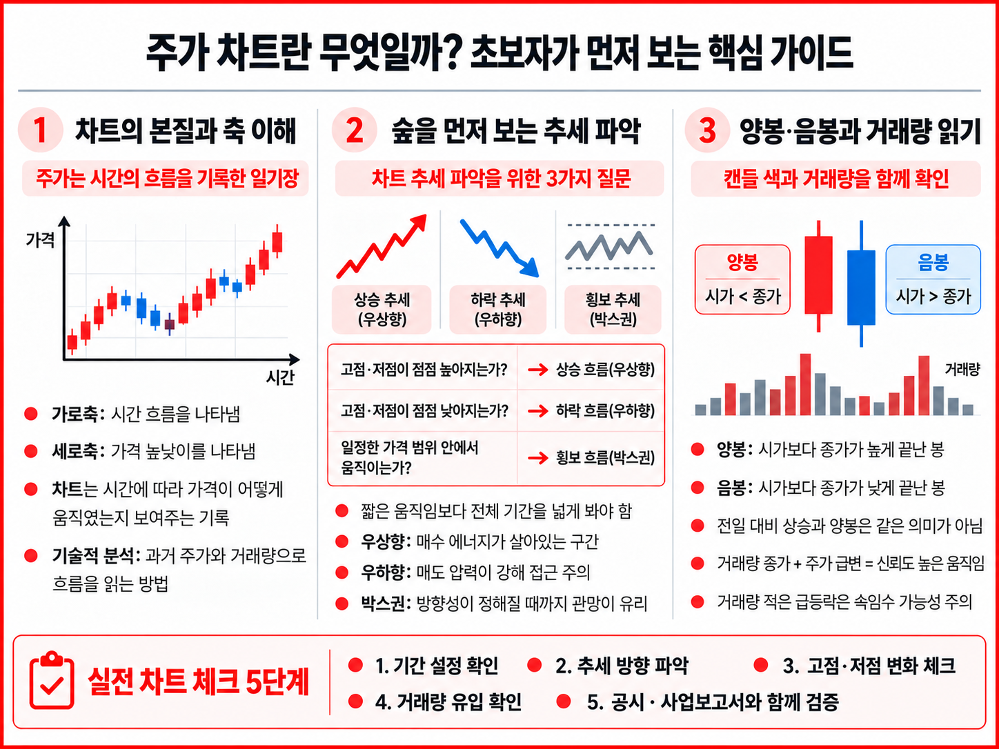 차트 기간 설정 후 추세·고점과 저점·거래량을 확인하는 순서와 양봉·음봉의 구조를 보여주는 안내표
