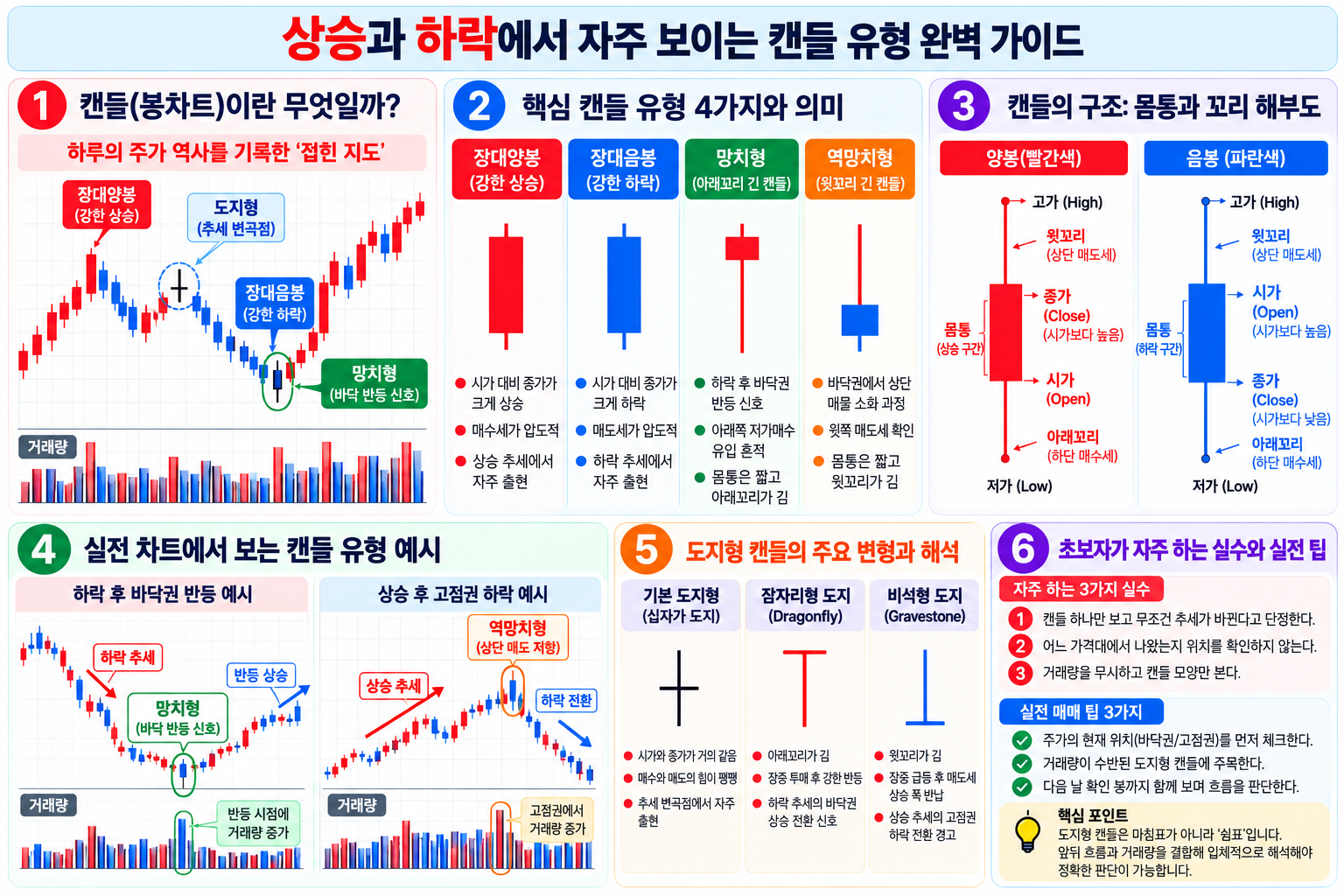 장대양봉·장대음봉·망치형·역망치형과 도지의 모양을 상승·하락 구간의 차트 예시로 비교한 안내도