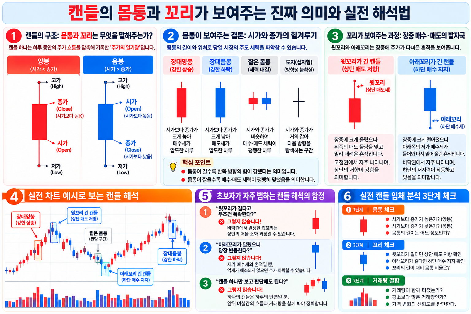 장대양봉·장대음봉·짧은 몸통·도지 및 긴 위아래 꼬리의 구조를 실제 차트 흐름과 연결한 설명도