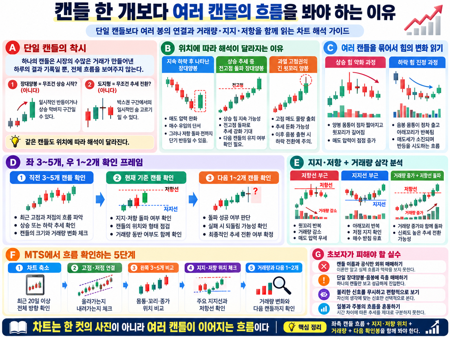 같은 캔들도 추세와 위치에 따라 달라지는 해석 및 앞뒤 여러 봉·지지·저항·거래량 확인 방법