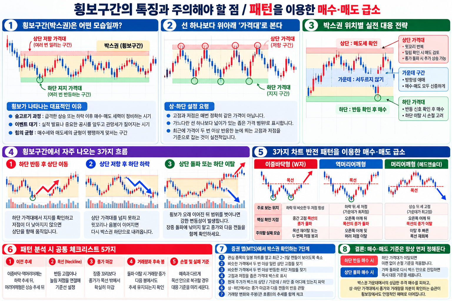 박스권 상단 저항·하단 지지와 돌파·이탈, 이중바닥·역머리어깨형·머리어깨형을 비교한 차트
